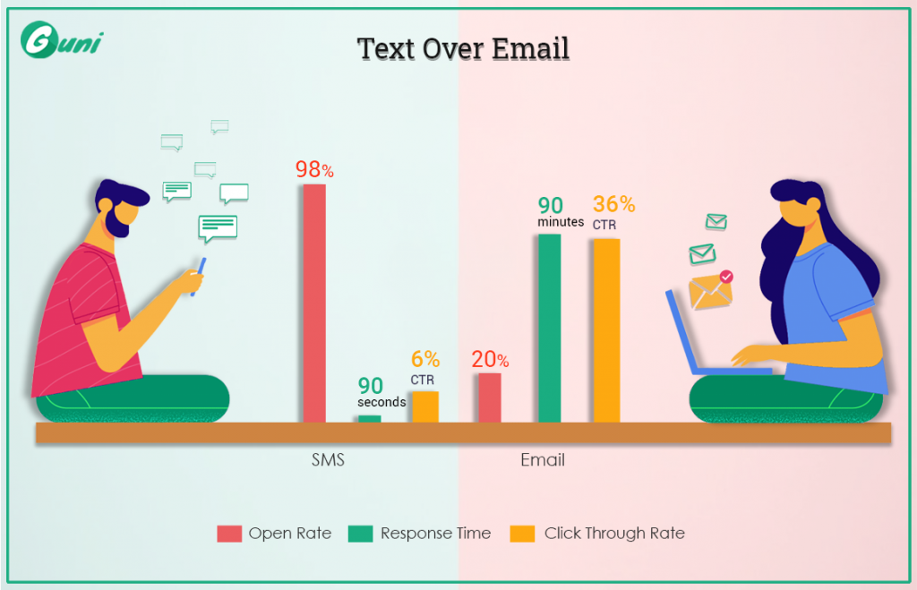 text over email